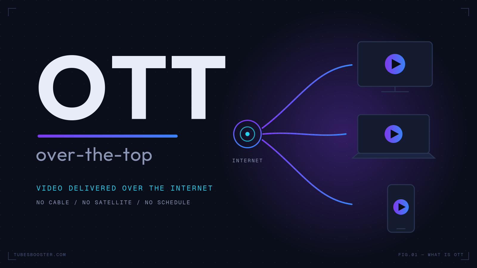What is OTT