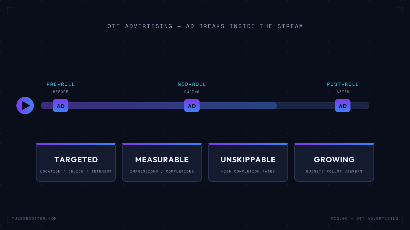OTT advertising