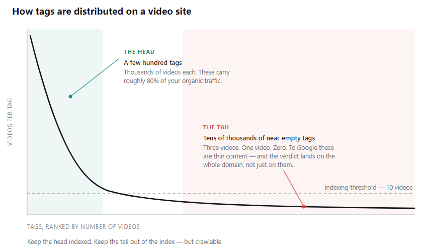 distributed tags on video site - effect