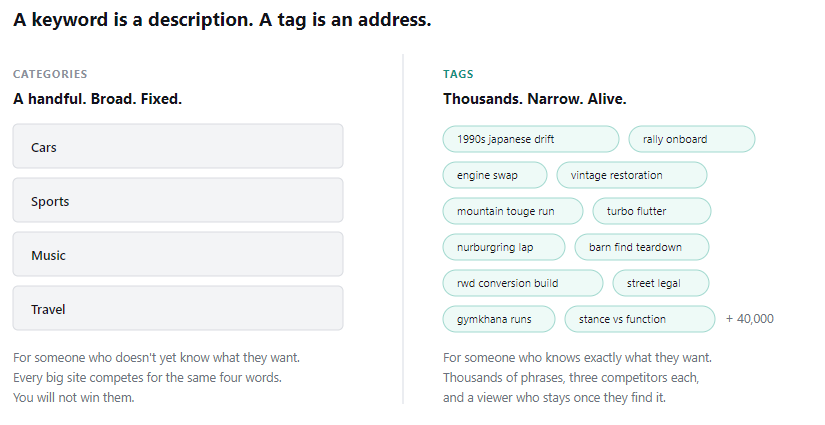 Categories versus tags on a video site: a handful of broad categories against thousands of narrow specific tags